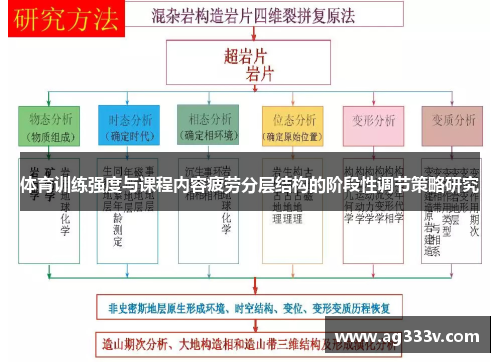 体育训练强度与课程内容疲劳分层结构的阶段性调节策略研究